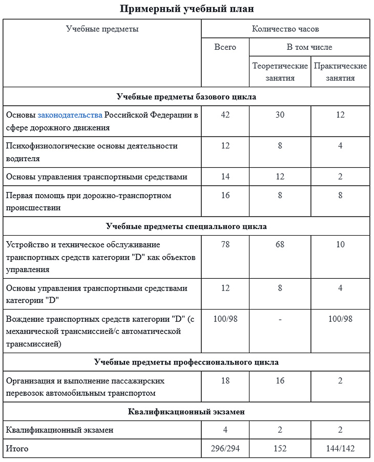 Примерный учебный план автошколы
