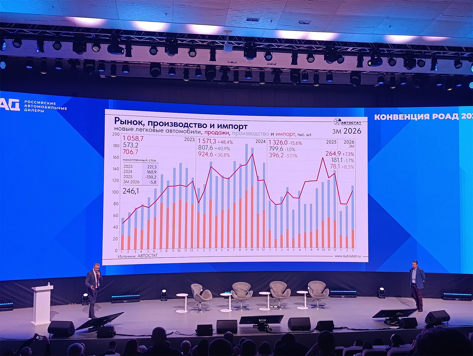 Рынок, производство и импорт