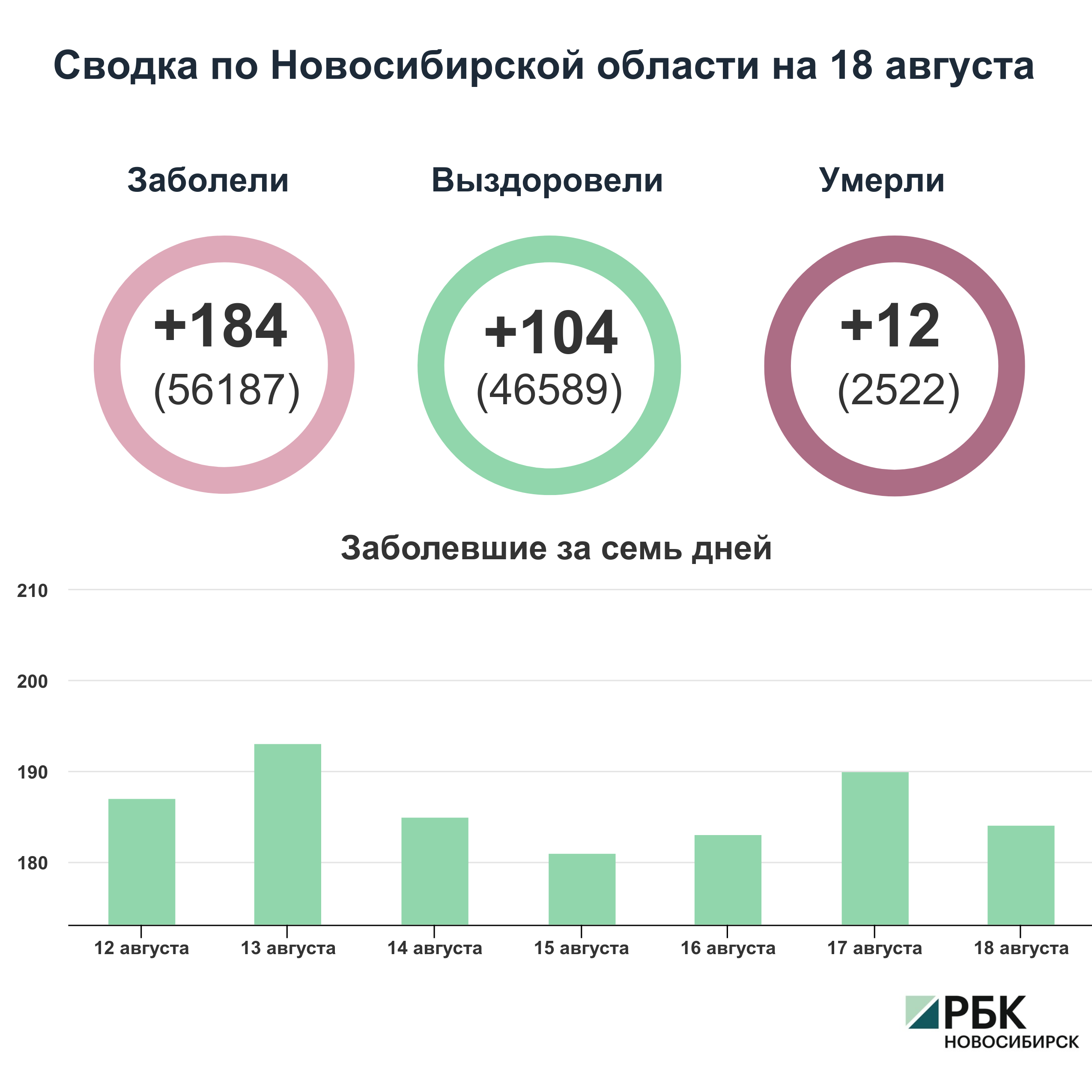 Коронавирус в Новосибирске: сводка на 18 августа