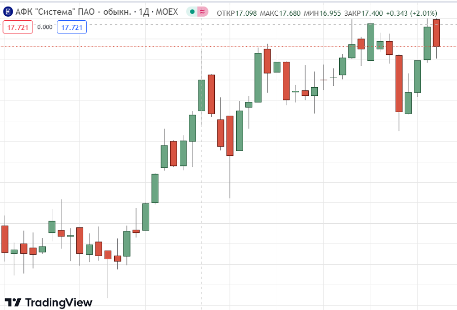 Разброс биржевых цен по торговым дням на графике в виде японских свечей