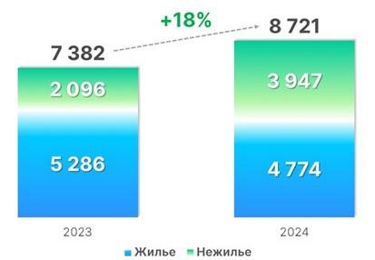 Динамика числа зарегистрированных в Москве договоров участия в долевом строительстве. Февраль