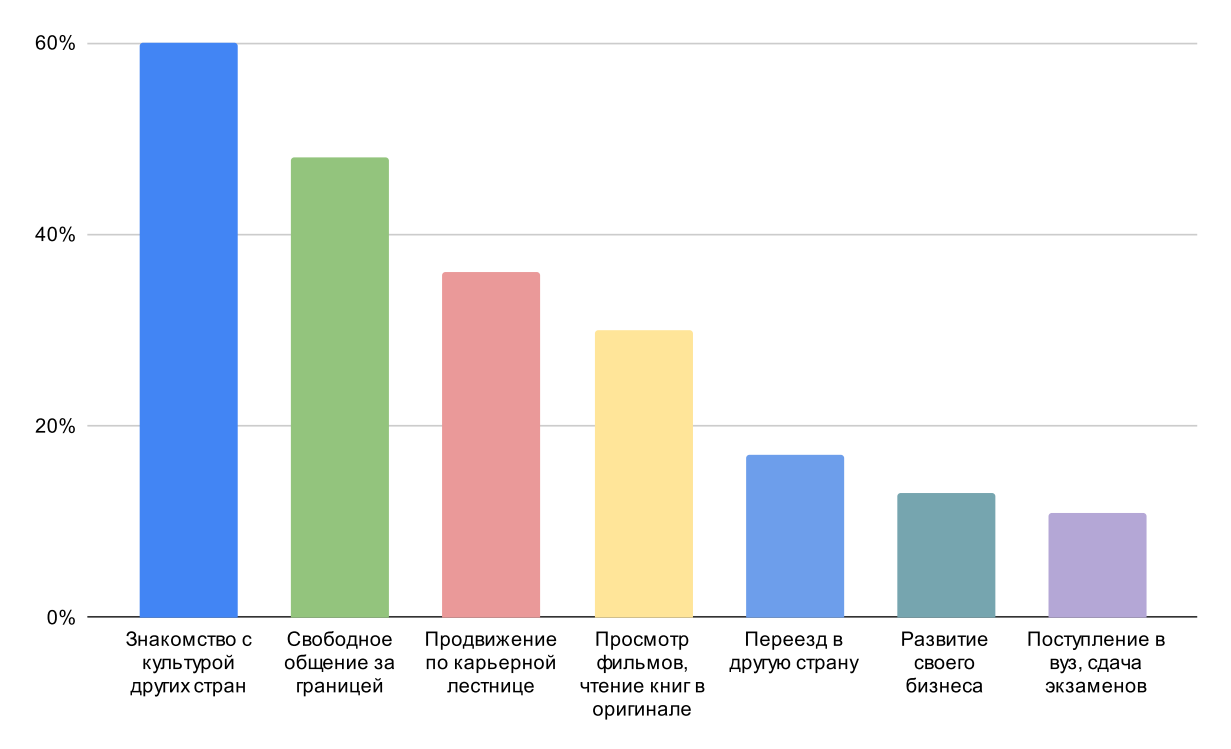 Причины, по которым россияне изучают иностранные языки, на вопрос можно было давать несколько ответов