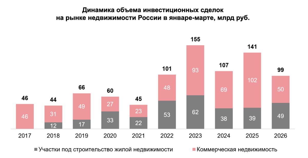 Вложения в площадки под жилье в России достигли максимума с 2023 года