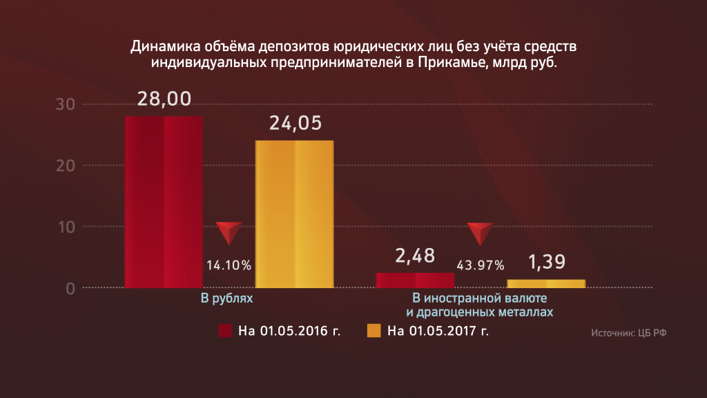 В Прикамье сократился объем валютных депозитов