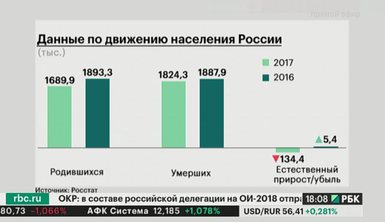 Рождаемость в РФ в 2017 году оказалась минимальной за последние 10 лет
