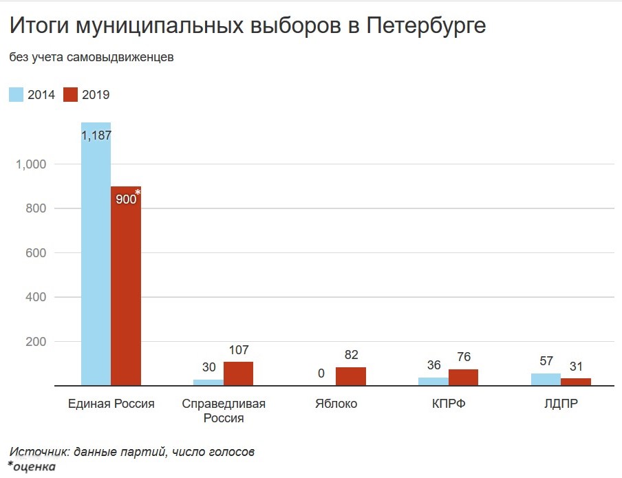 Втрое больше оппозиции: что минувшие выборы изменили в Петербурге