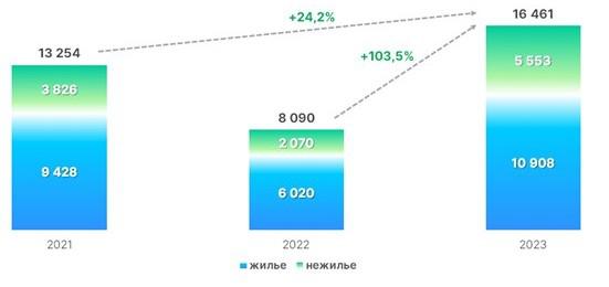 Динамика числа зарегистрированных ДДУ в Москве в отношении жилой и нежилой недвижимости. Ноябрь