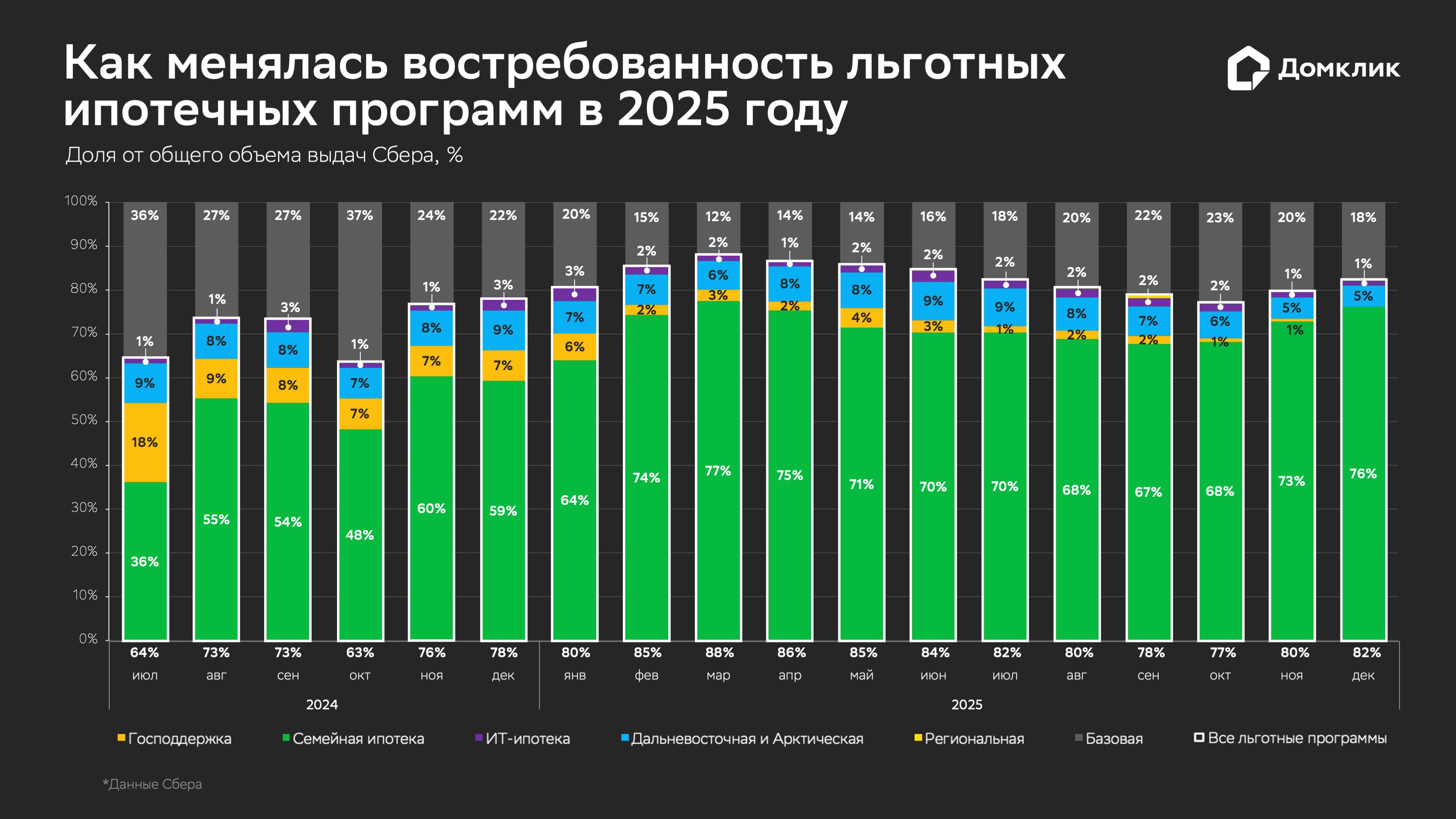 «Домклик» оценил рост спроса на ипотеку во втором полугодии 2025 года