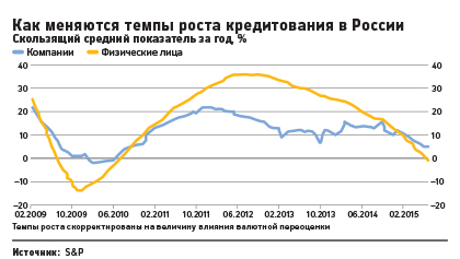 S&P предсказало резкий рост проблемных долгов в России