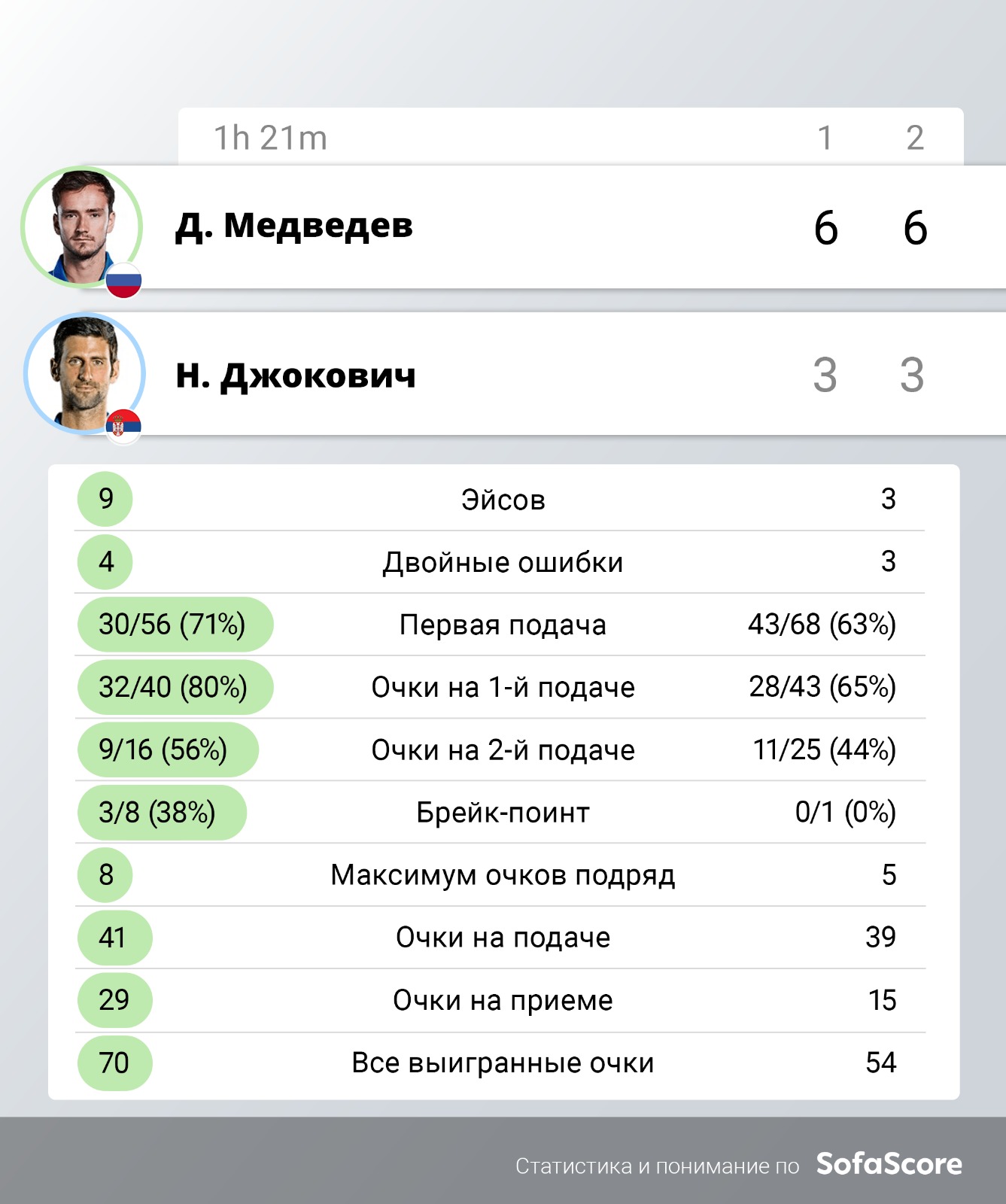 Теннисист Медведев впервые вышел в полуфинал итогового турнира ATP