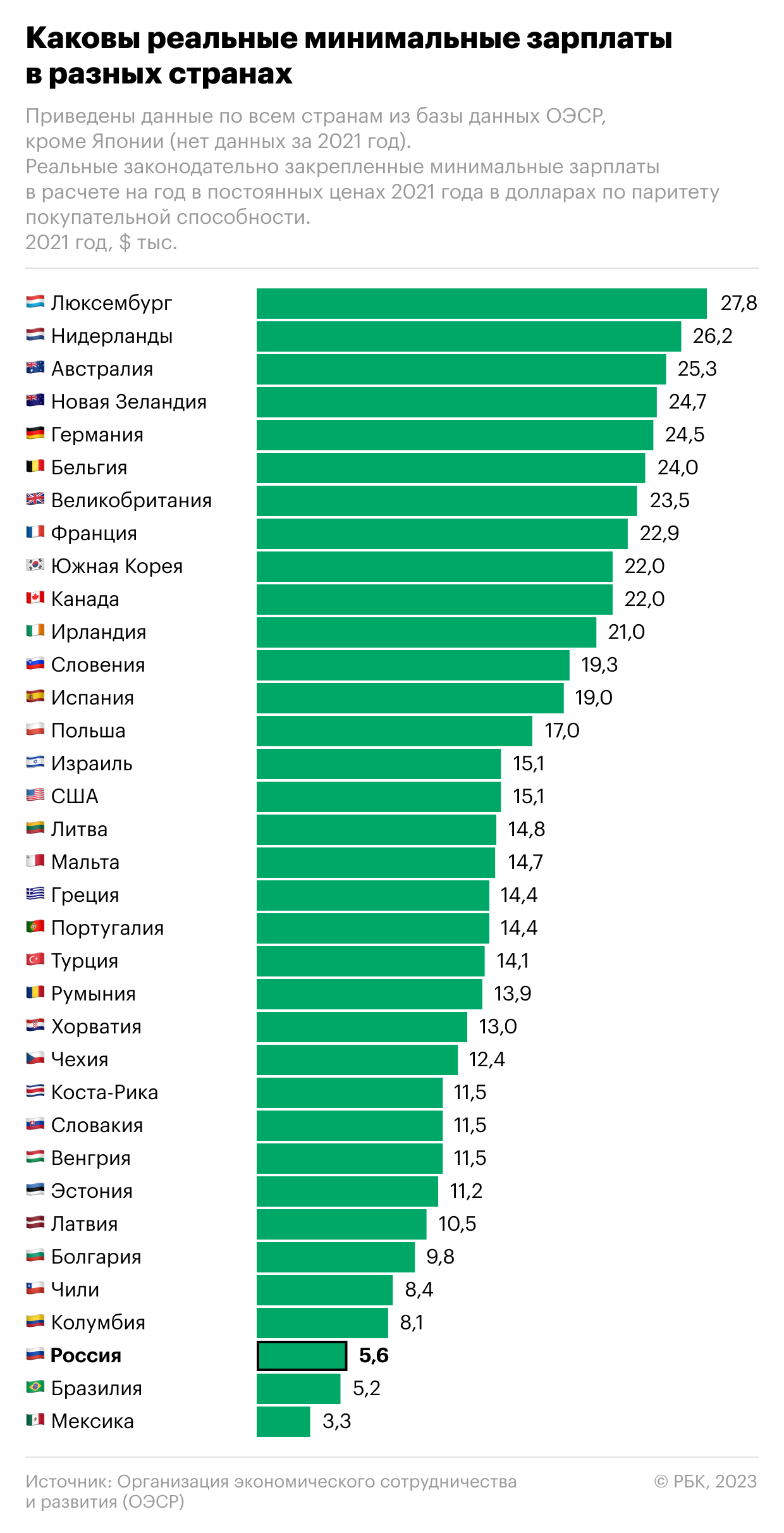 Прожиточный минимум в 2025 году в россии. Минимальная зарплата в РФ 2024. Минимальная зарплата в России. Список стран по уровню зарплат.
