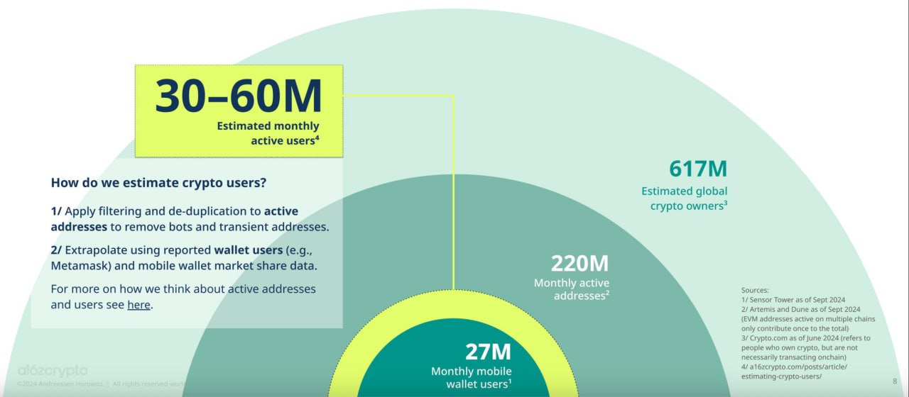 Количество пользователей криптовалют. Источник: a16z