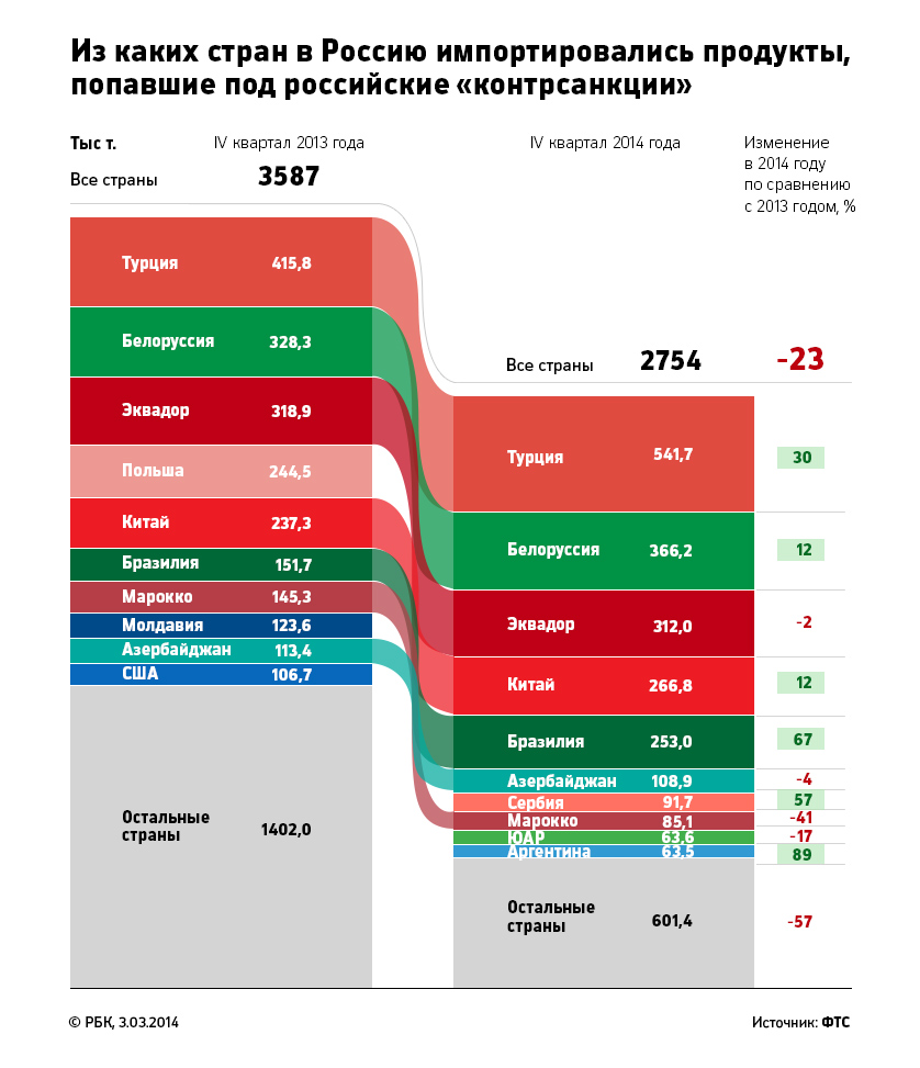 Исследование РБК: как изменился импорт товаров в Россию