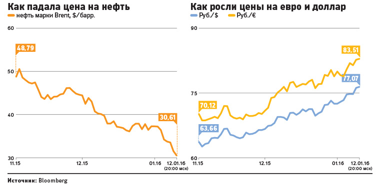 Российские нефтяные компании назвали критическую цену за баррель