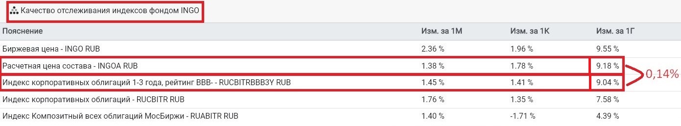 Пример самостоятельной оценки ошибки слежения для фонда «Ингосстрах — корпоративные облигации» (INGO) с помощью данных с сайта rusetf.com