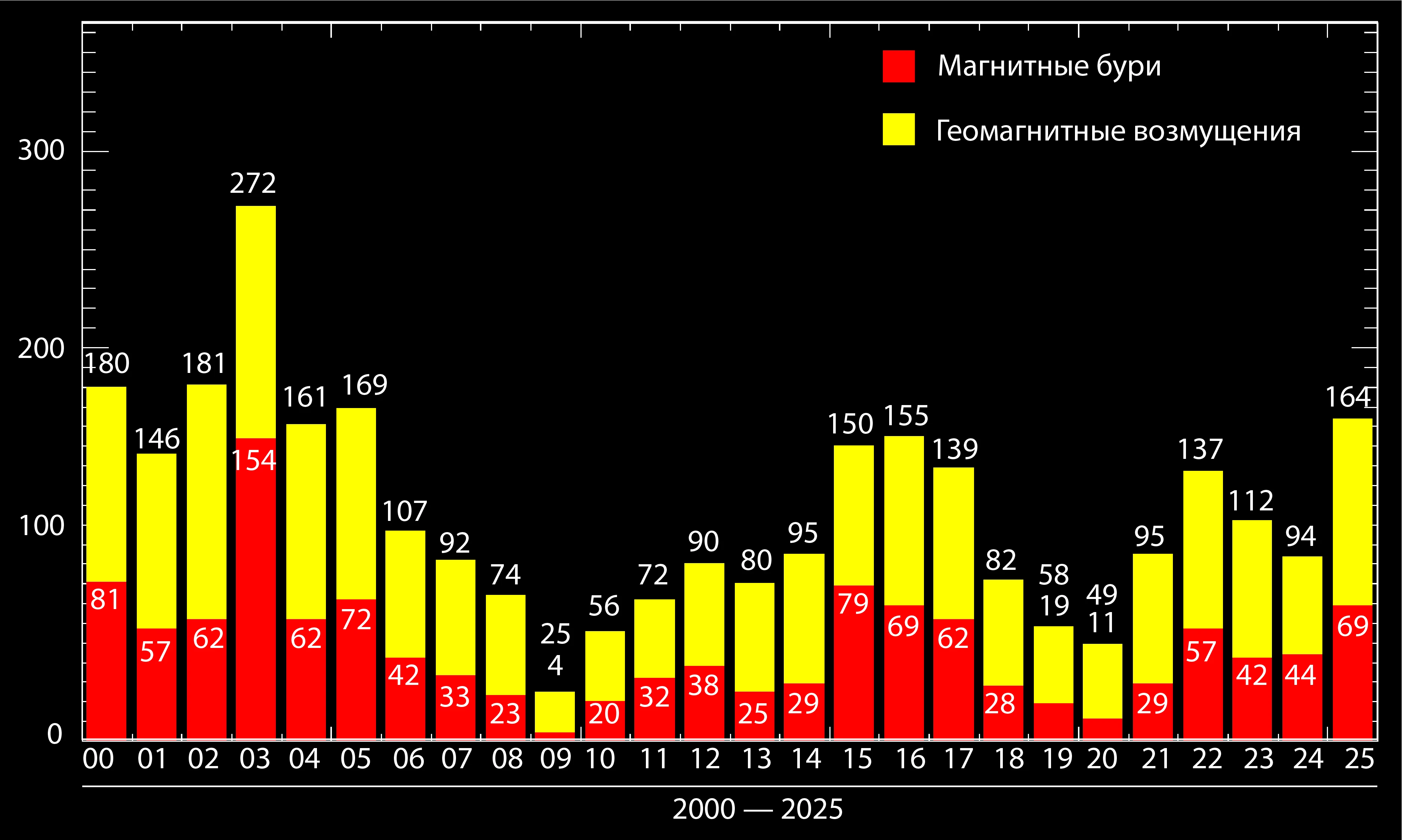 Число магнитных бурь и геомагнитных возмущений с 2000 по 2025 год