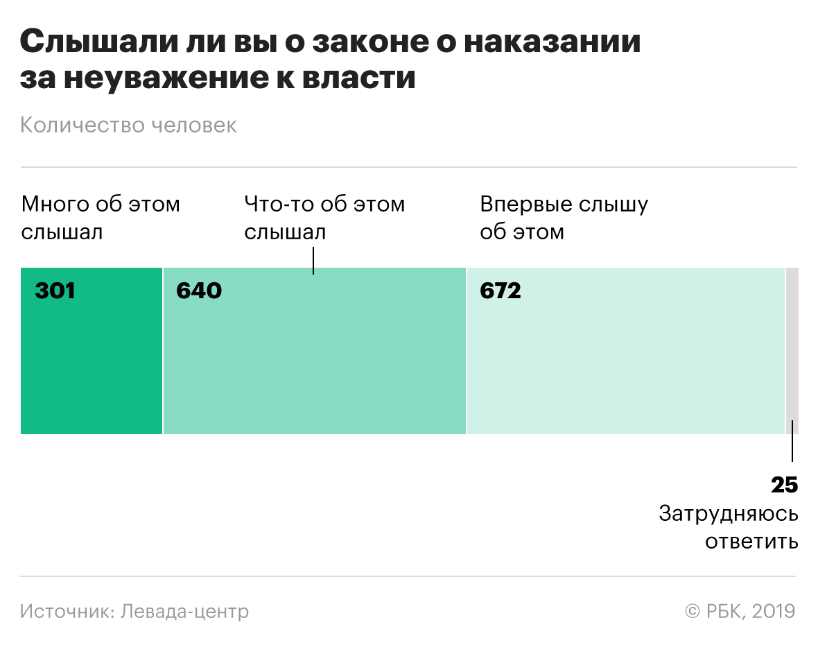 Большинство россиян выступили против закона о неуважении к власти