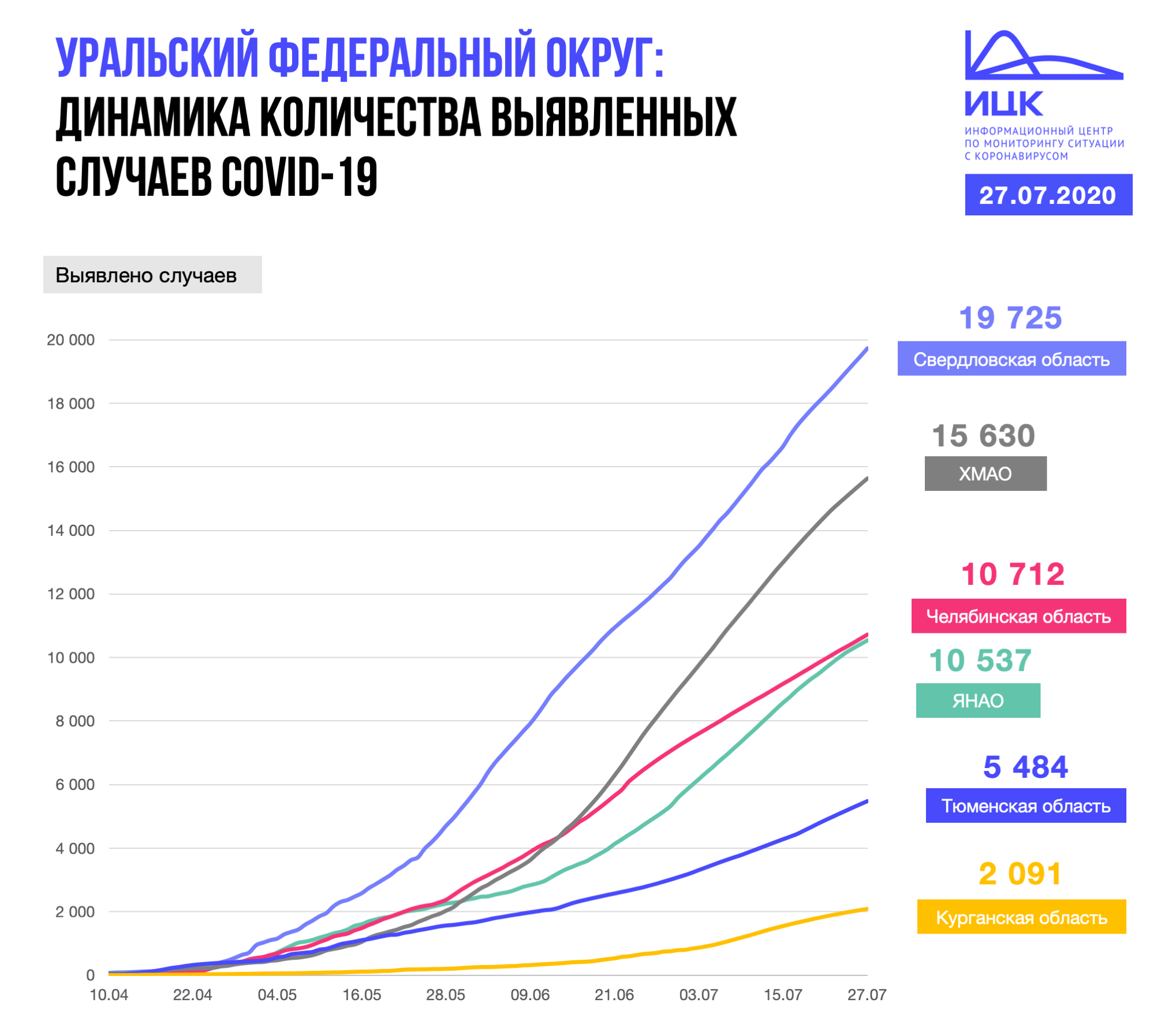 Ямал вышел на первое место в России по числу заболевших коронавирусом