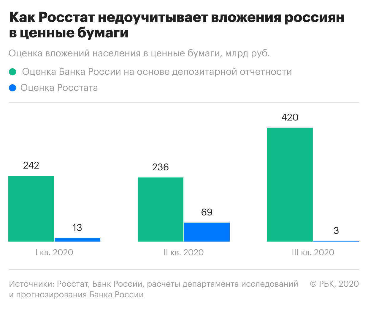 Аналитики ЦБ увидели искажение сбережений россиян в данных Росстата