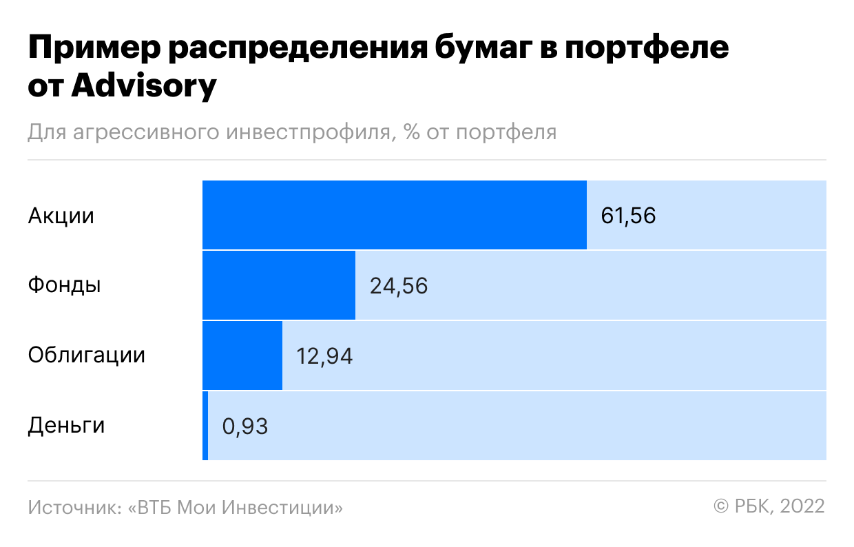 Фото:РБК Инвестиции