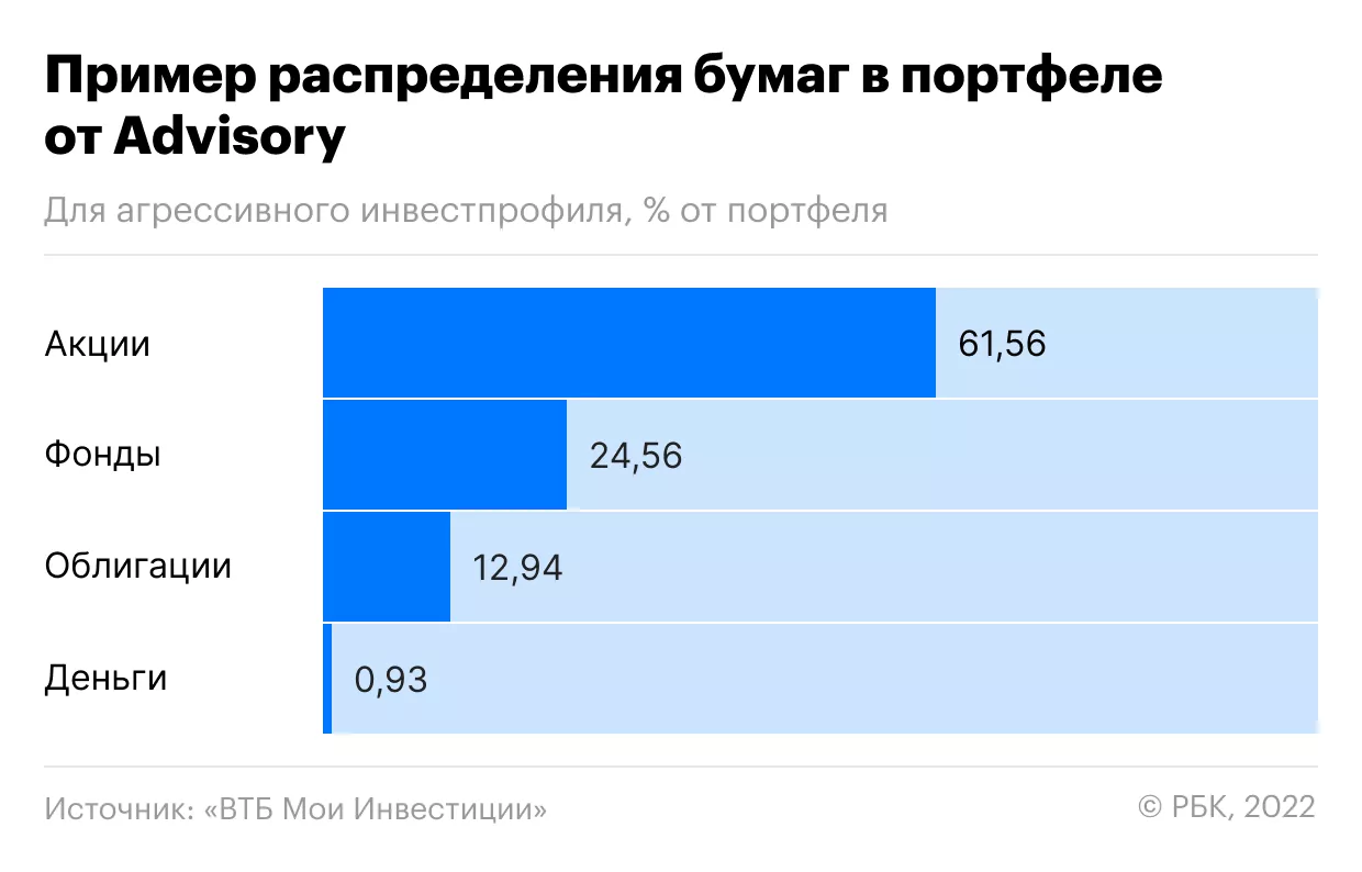 3 дня из жизни Advisory: как эксперты помогают инвесторам заработать - РБК  Инвестиции