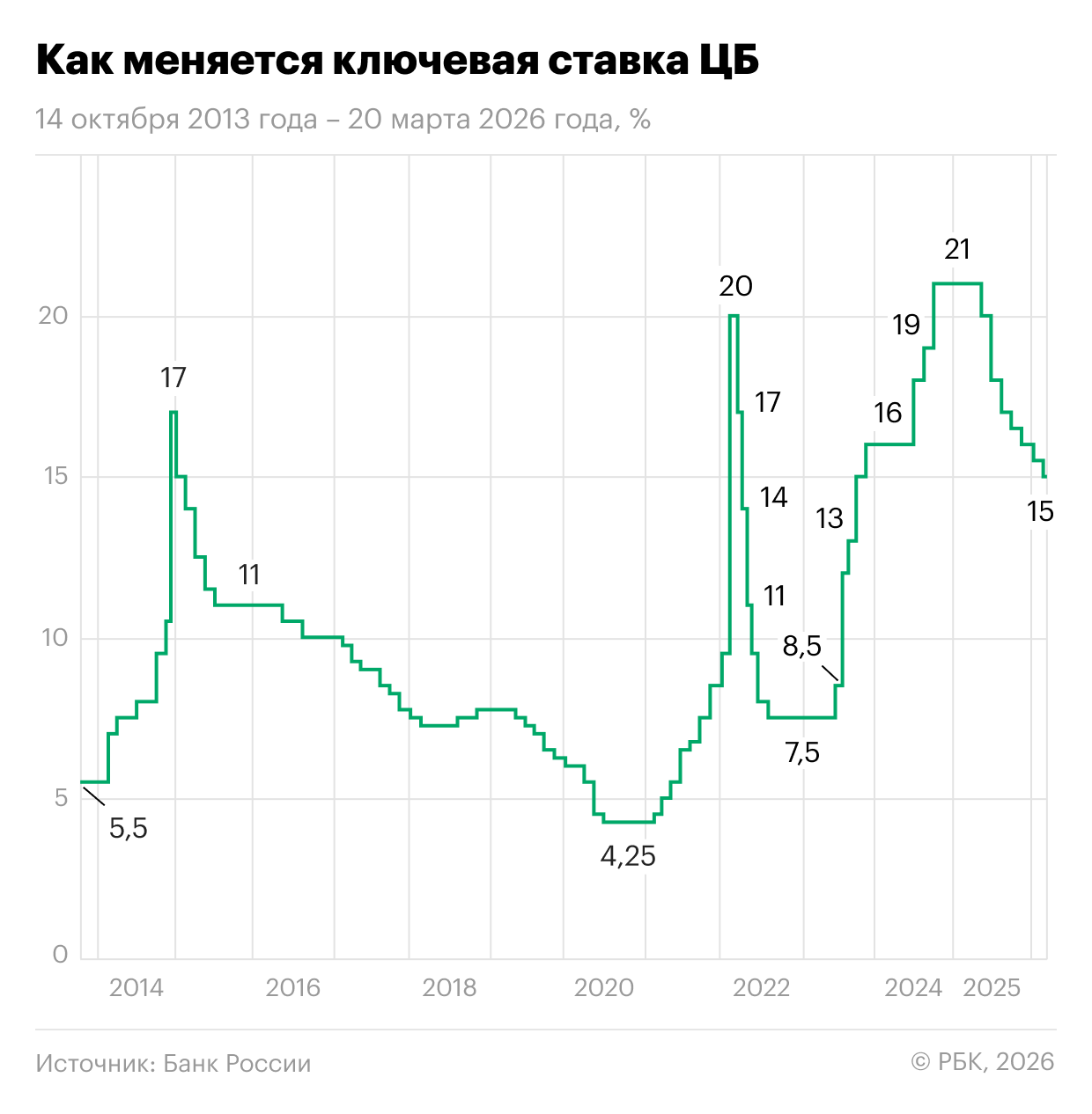 Изменение ключевой ставки Центробанка России с 14 октября 2013 года по 20 марта 2026 года