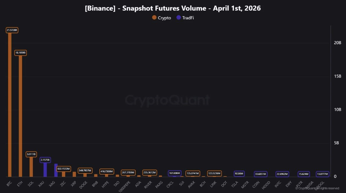 Объемы торгов на рынке бессрочных фьючерсов за 1 апреля на криптобирже Binance. Данные: CryptoQuant