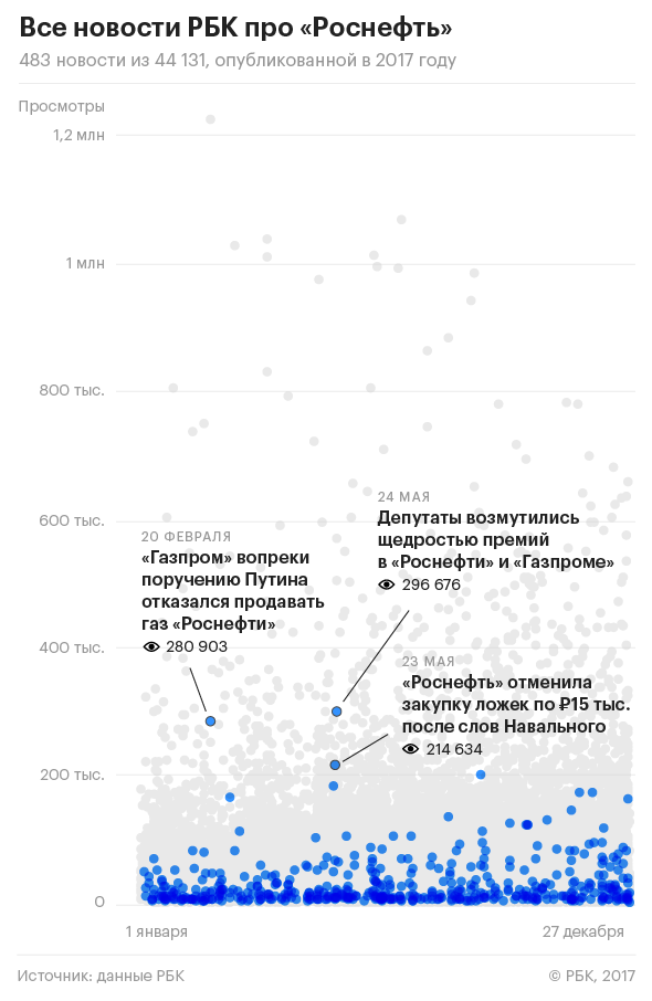 Путин, Трамп и Роснефть: о ком больше всего читали в 2017 году
