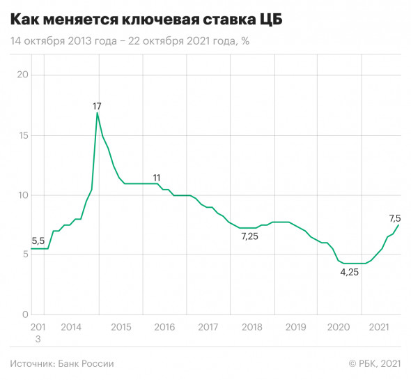 Банк России неожиданно поднял ставку сразу на 0,75 п.п.