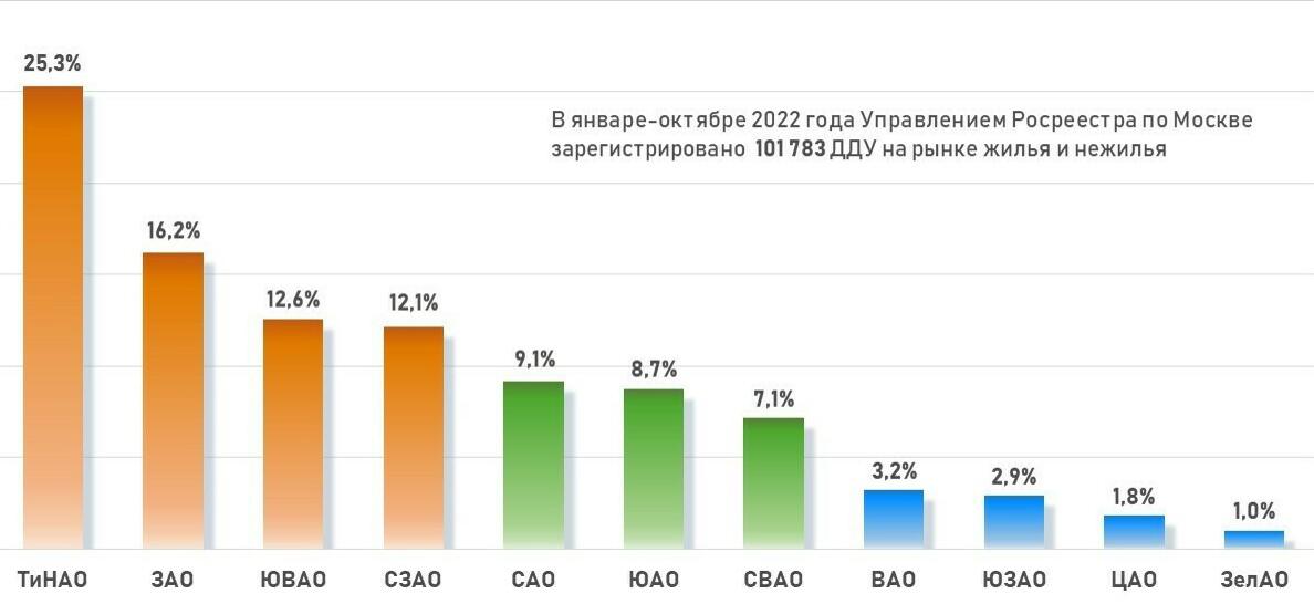 Доля округов Москвы по числу регистраций ДДУ в январе &mdash; октябре 2022 года
