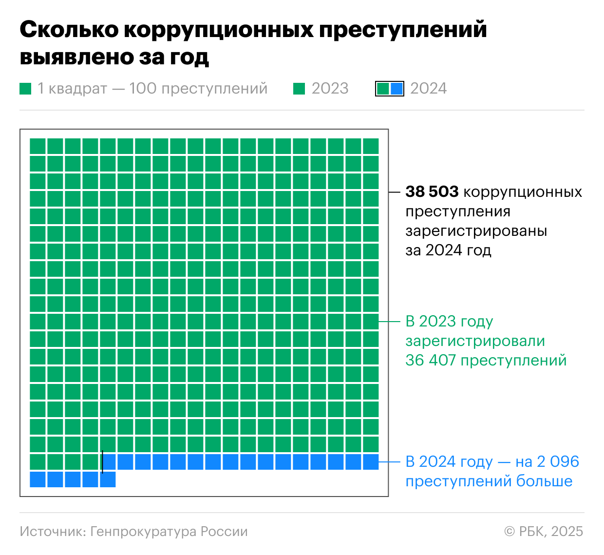 Генпрокуратура раскрыла данные о коррупции в России