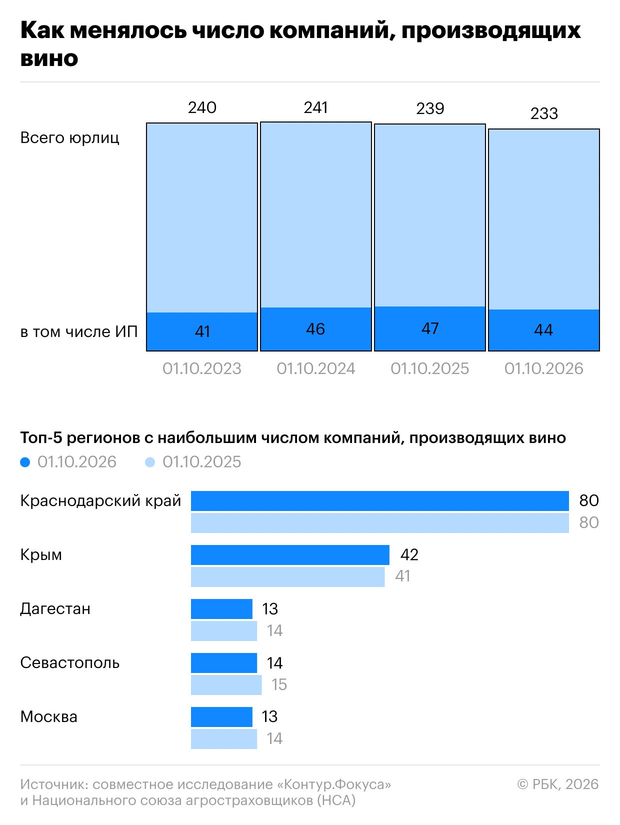 Винный парадокс: почему виноградарей все больше, а виноделен — меньше