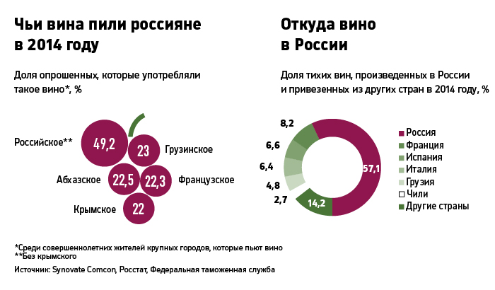 Правила роста: от чего зависят продажи российского вина