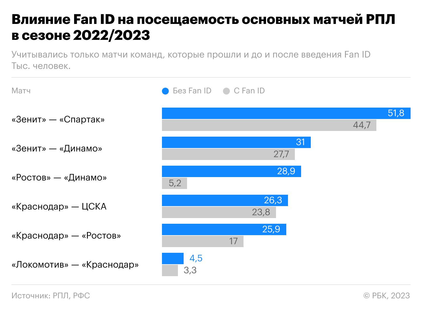 Как Fan ID повлиял на интерес к российскому футболу