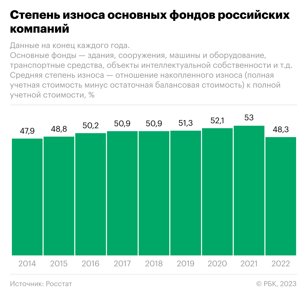 Как бизнес сократил износ оборудования и зданий до минимума с 2014 года