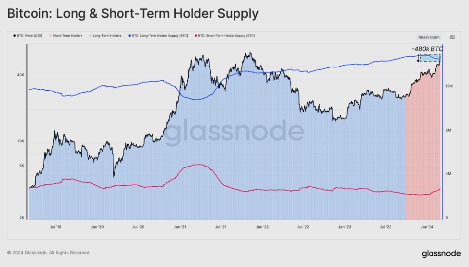 Продажи биткоина долгосрочными и краткосрочными инвесторами. Источник: Glassnode