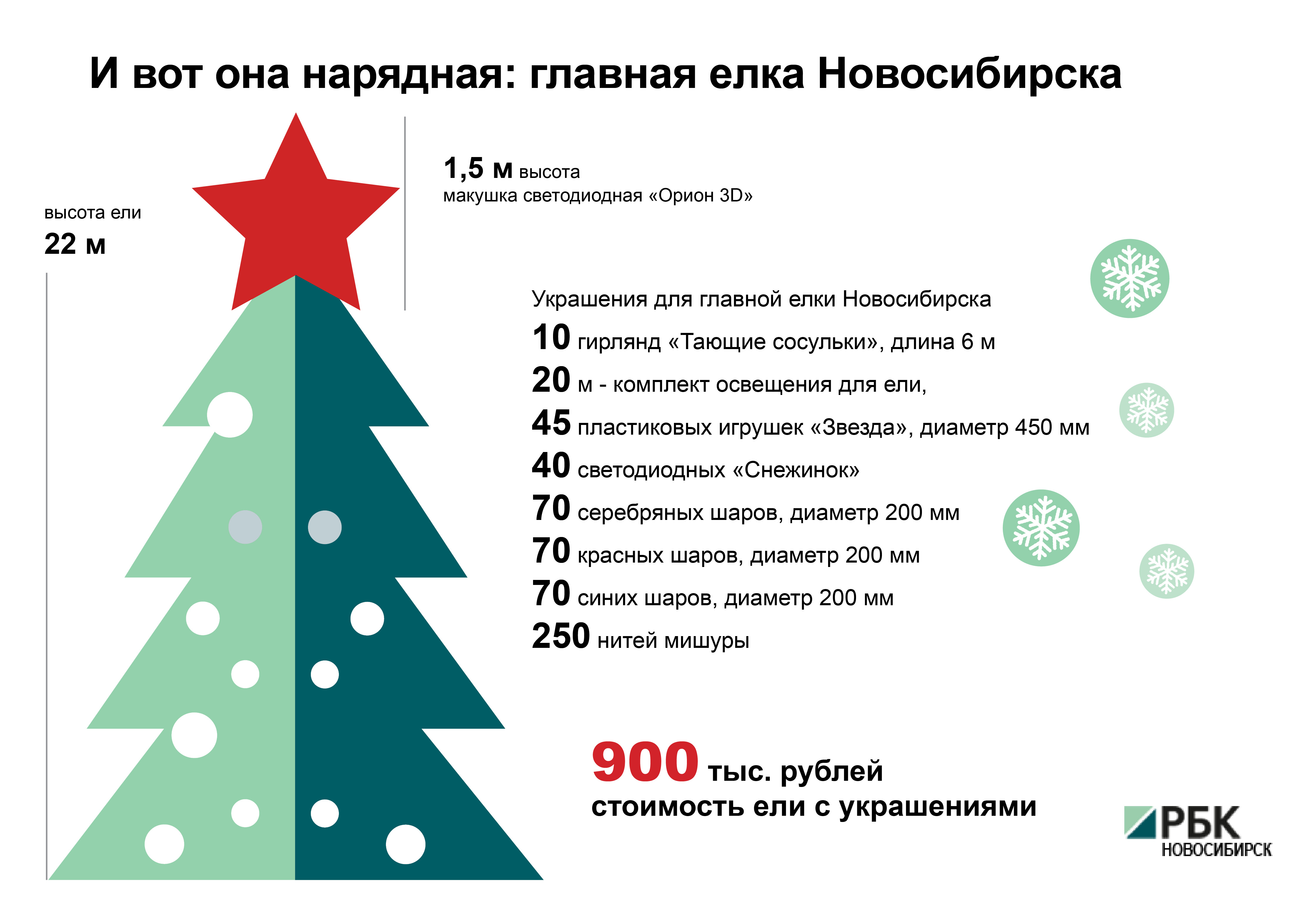 Инфографика: сколько стоит Новый год в Новосибирске