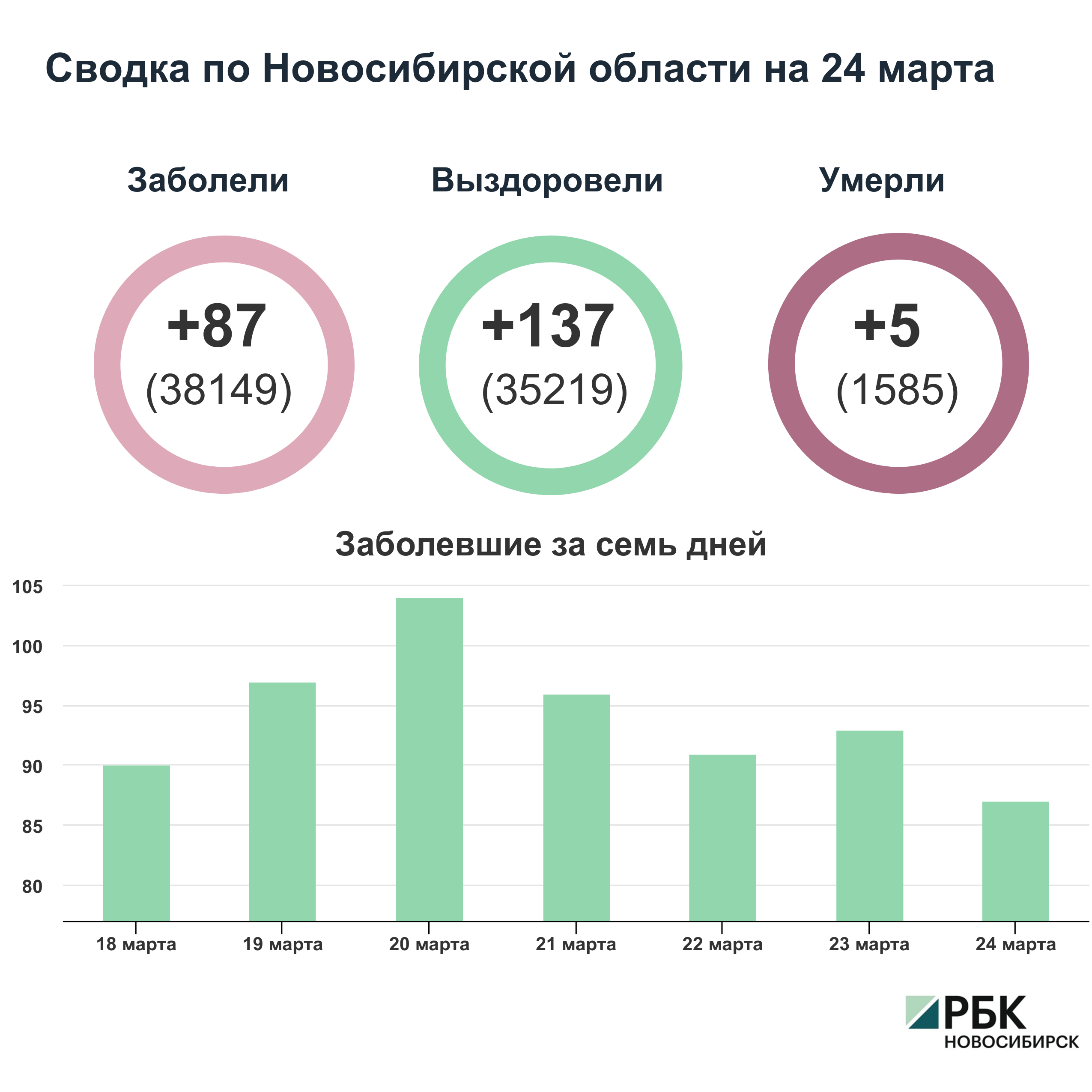 Коронавирус в Новосибирске: сводка на 24 марта