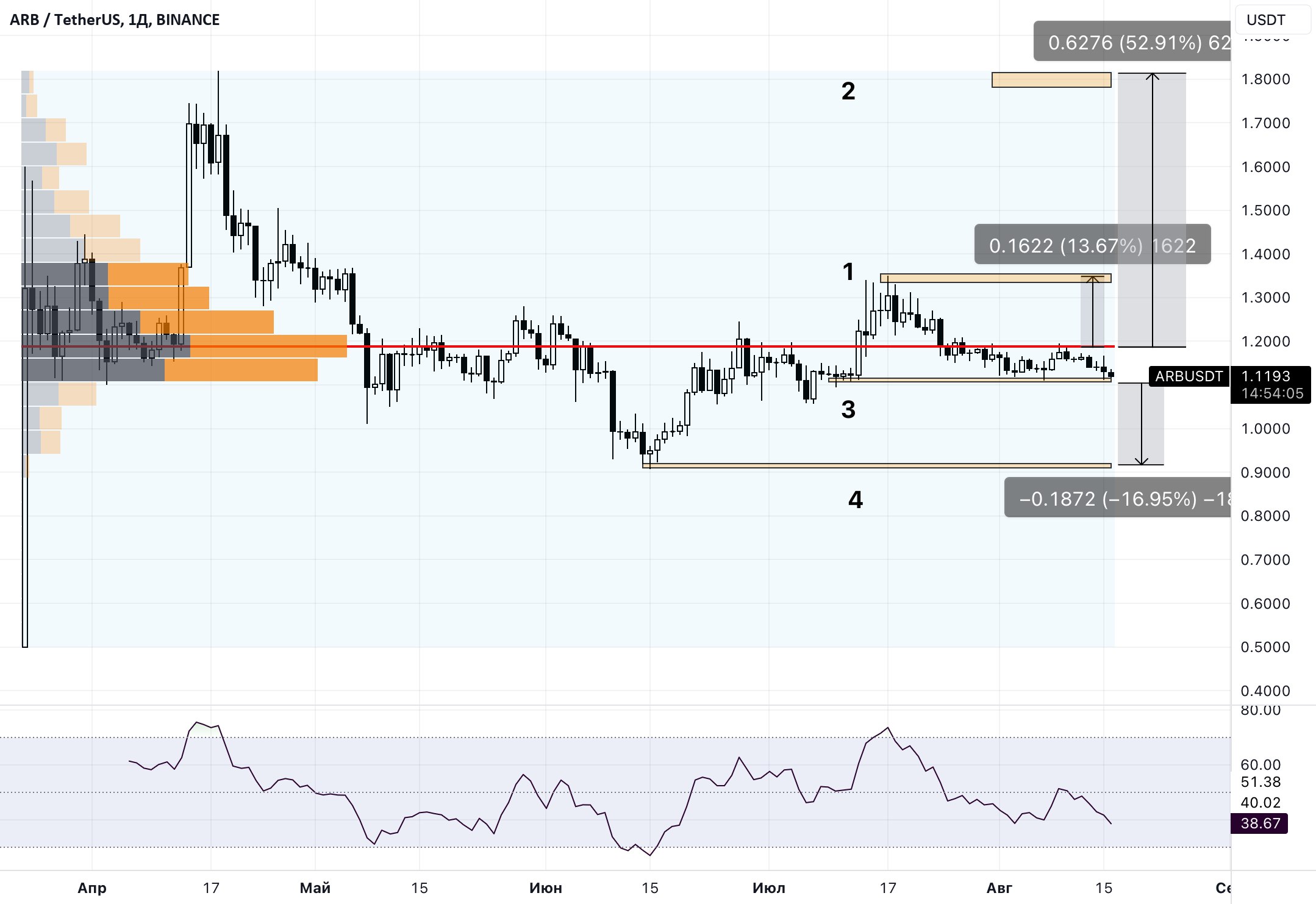 Дневной график ARB/USDT на бирже Binance. Источник: TradingView