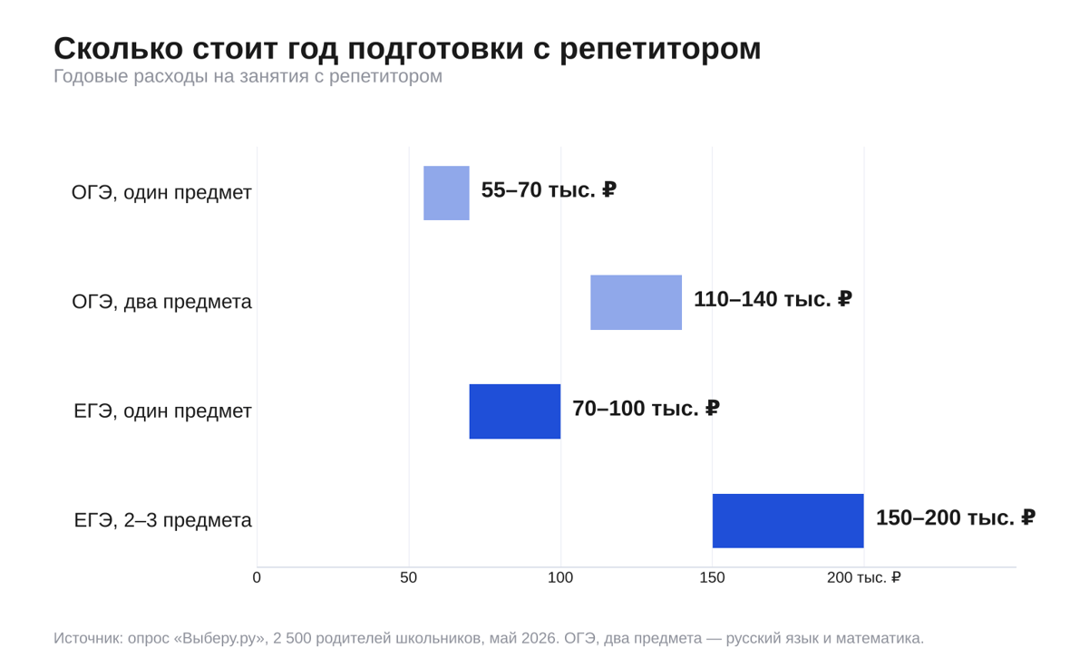 «Сотка» запустила тариф для ЕГЭ и ОГЭ: оплата после поступления на бюджет