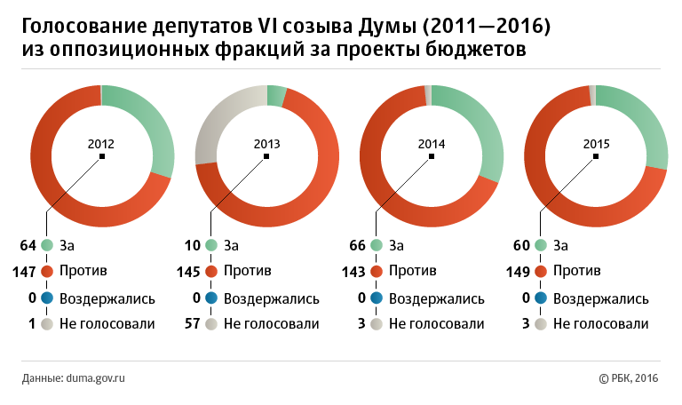 Финансовая оппозиция: кто в Госдуме голосует против бюджета