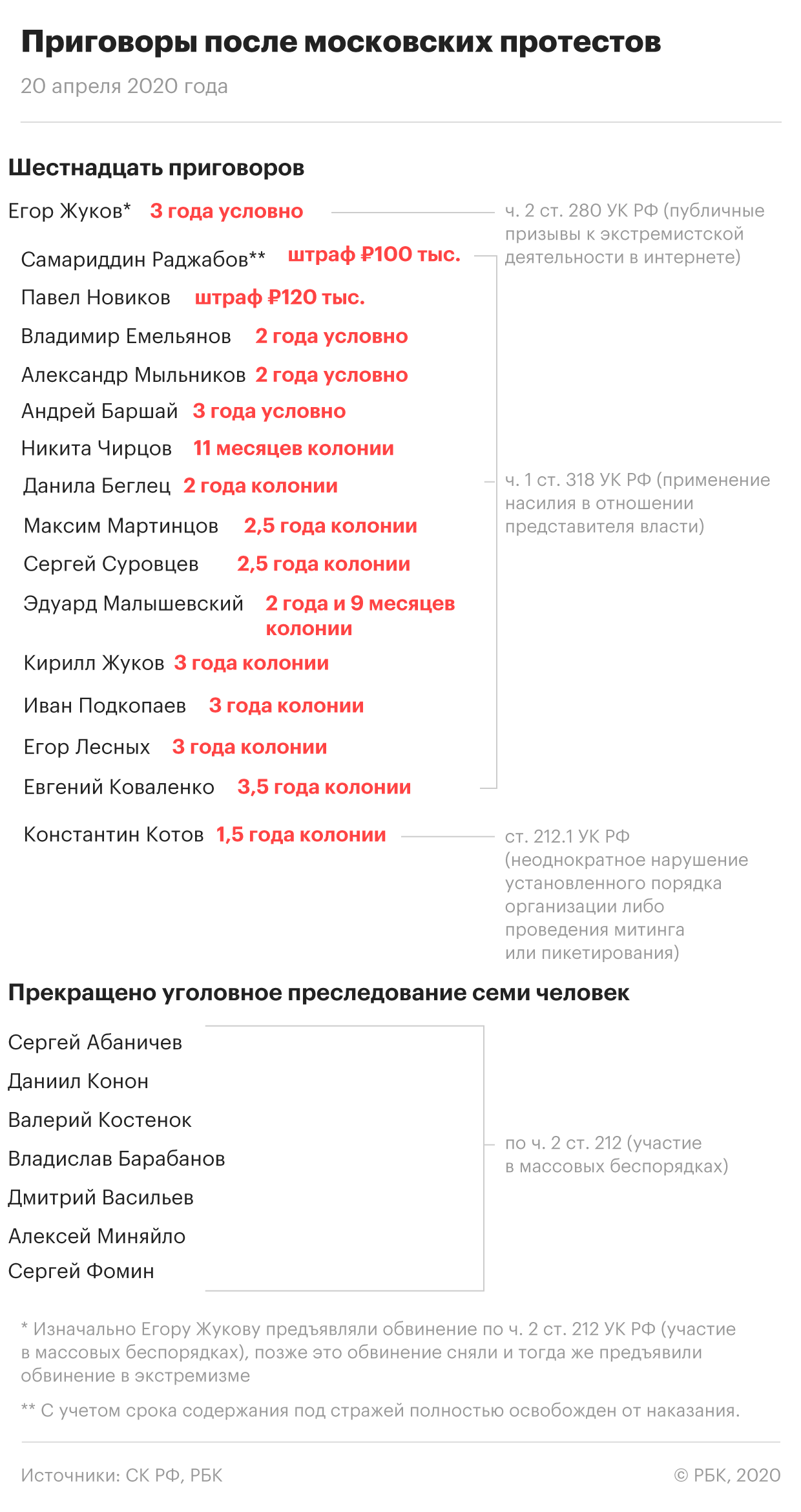 Фигурант «дела 27 июля» Данила Беглец получил два года колонии