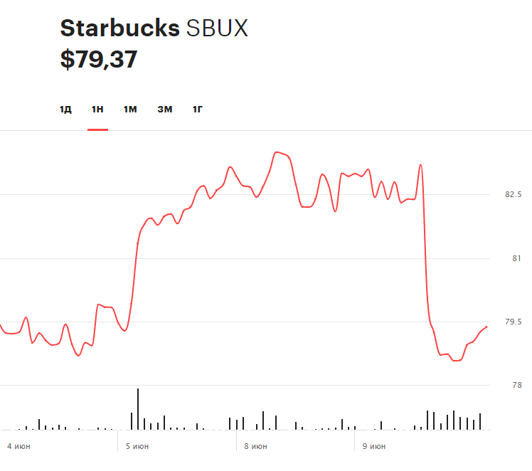 Динамика акций Starbucks за последнюю неделю