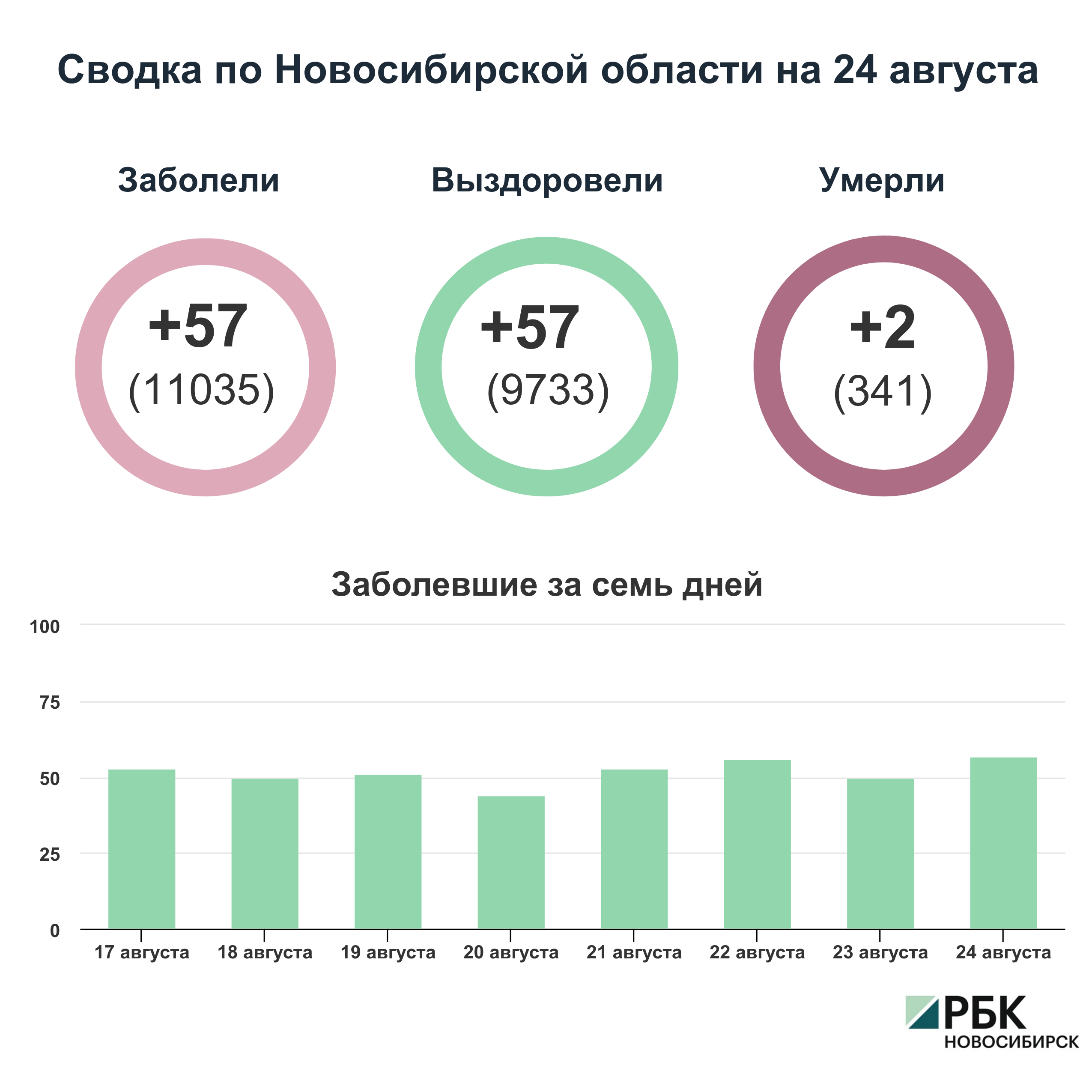 Коронавирус в Новосибирске: сводка на 24 августа