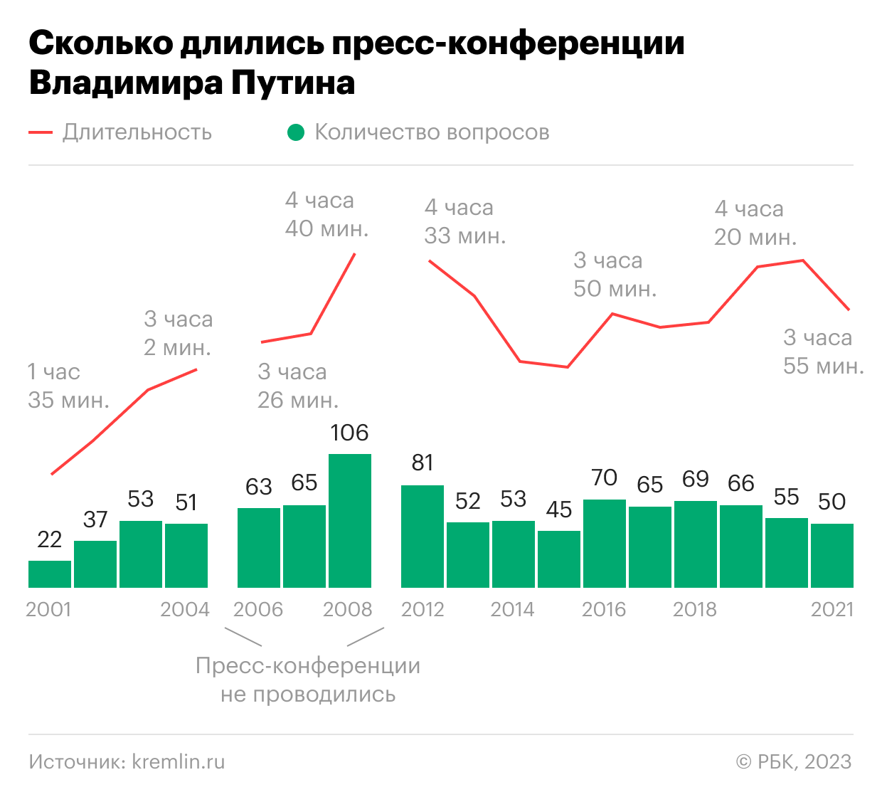 Сколько длились прямые линии Путина и сколько было вопросов. Инфографика