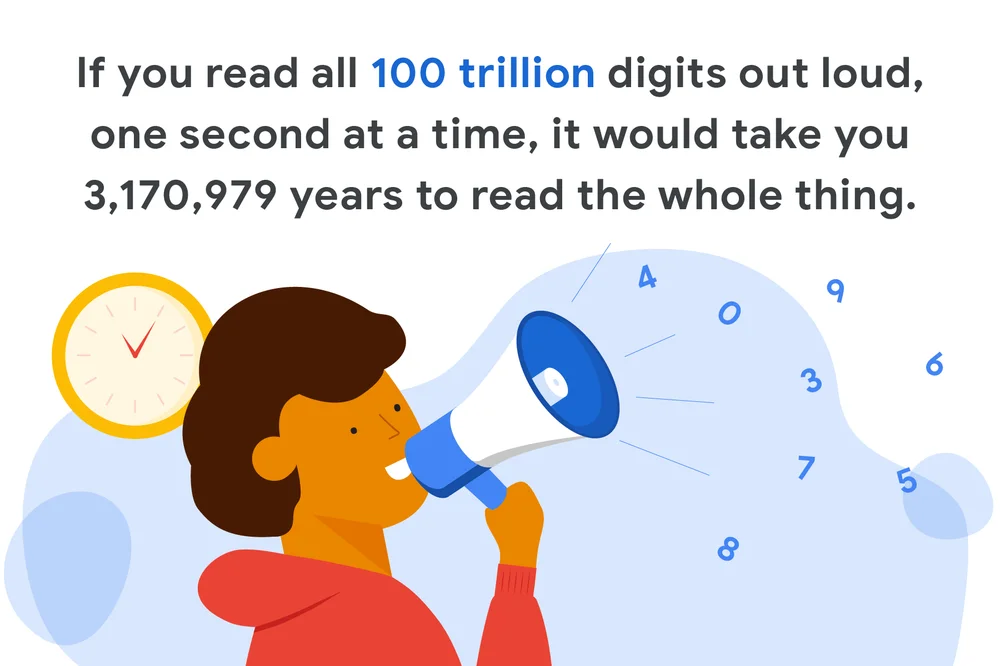 По заявлению Google, чтобы прочитать вслух все 100 трлн цифр числа Пи, понадобится примерно 3,2 млн лет