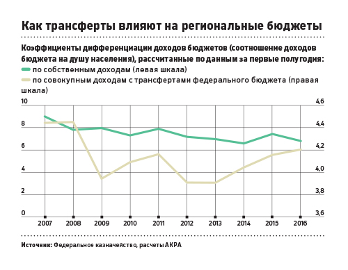 Эксперты зафиксировали семикратный разрыв в доходах регионов России