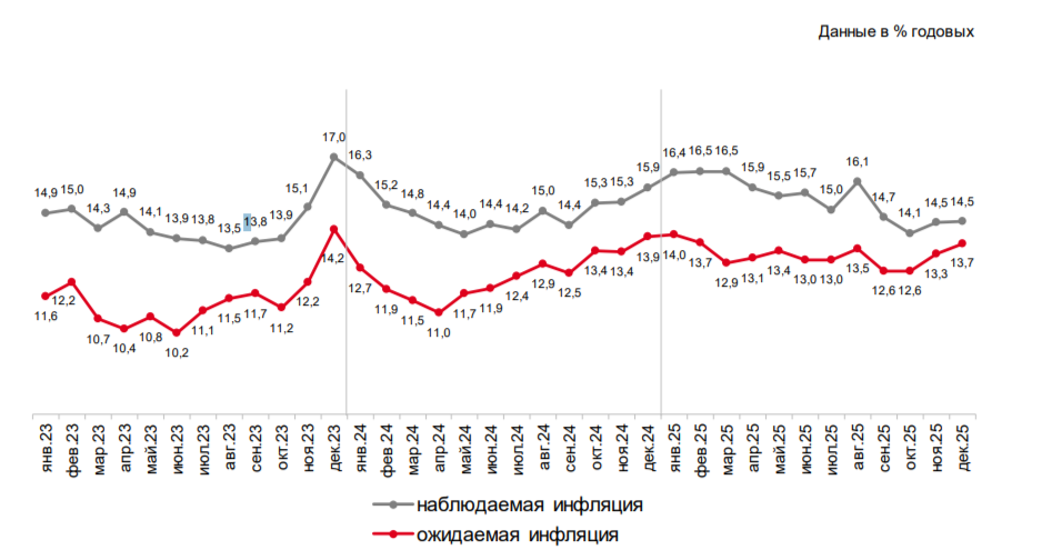 Прямые оценки годовой инфляции: медианные значения, % годовых