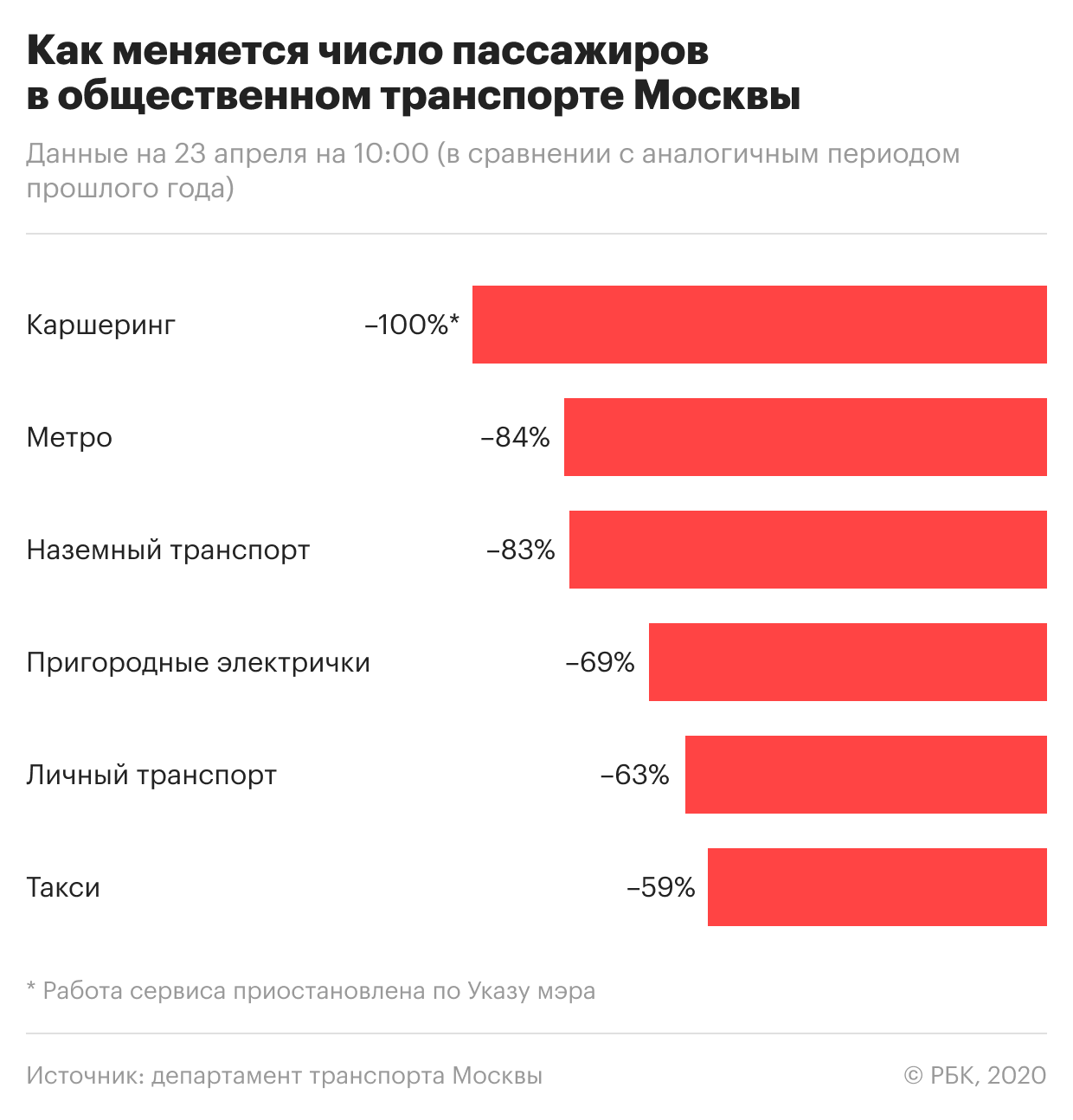 Большинство москвичей согласились жертвовать правами для борьбы с вирусом