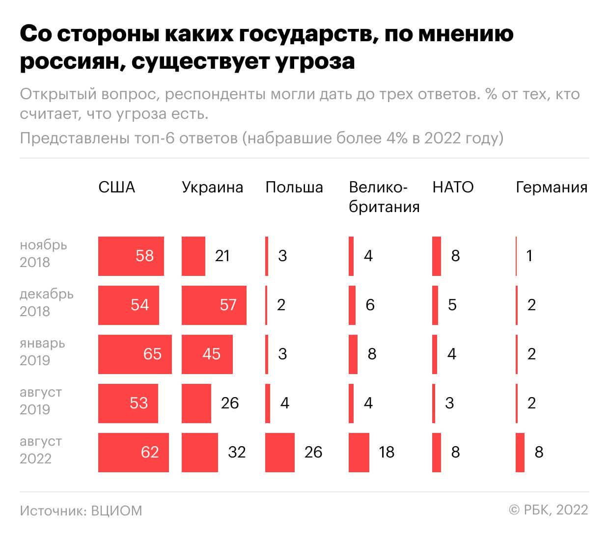 Половина россиян не сочли, что на страну могут напасть